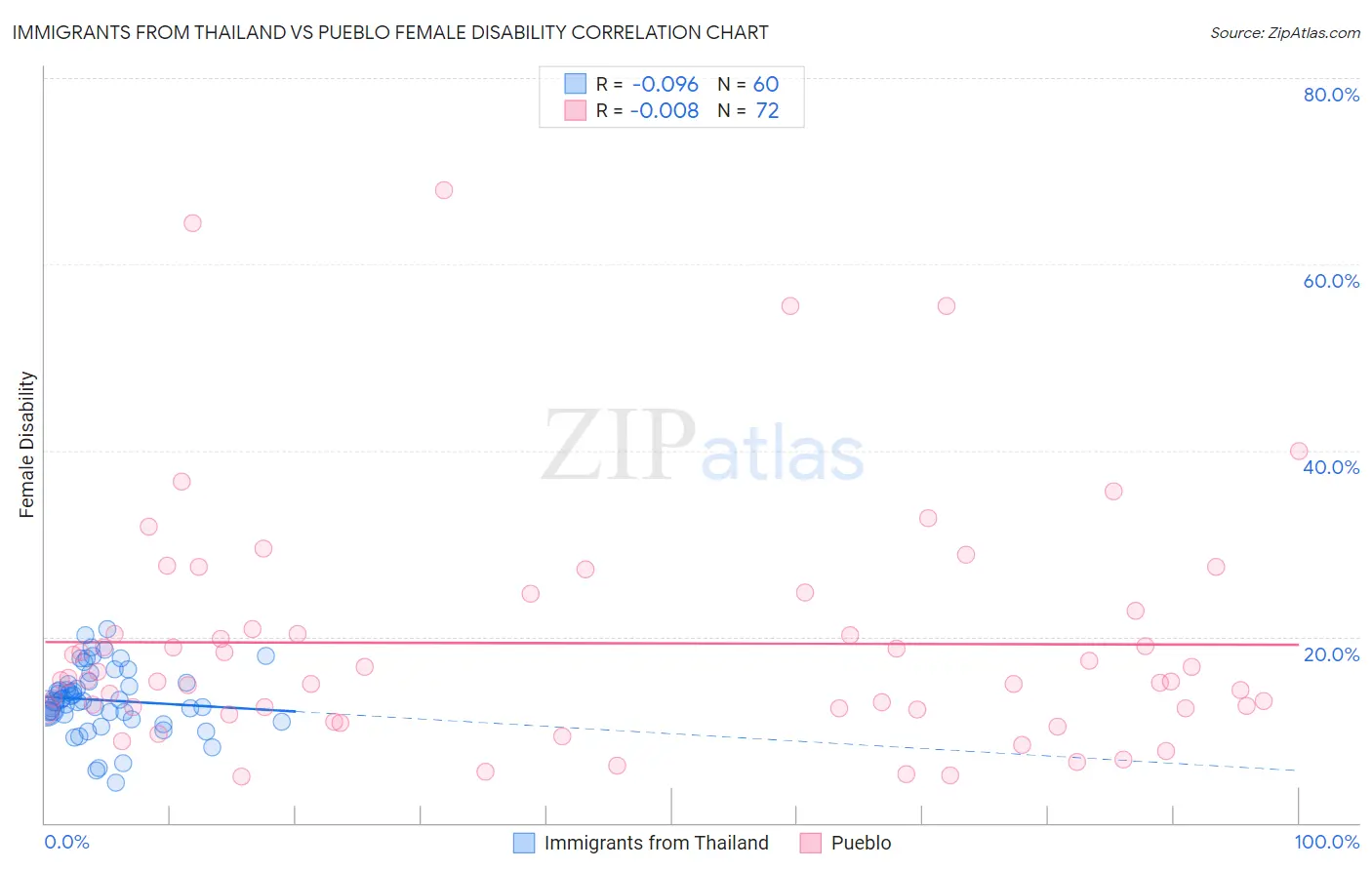 Immigrants from Thailand vs Pueblo Female Disability