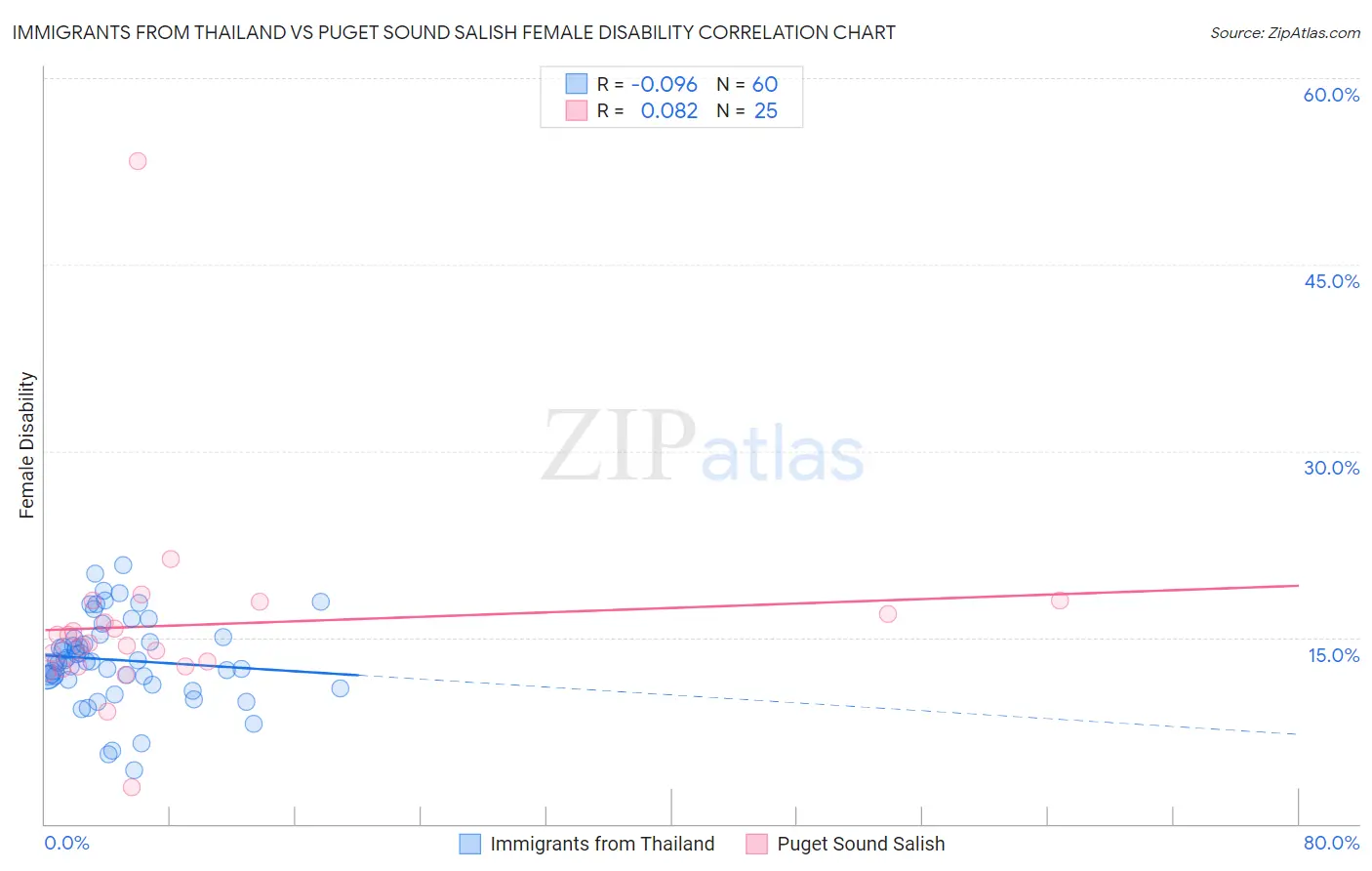 Immigrants from Thailand vs Puget Sound Salish Female Disability