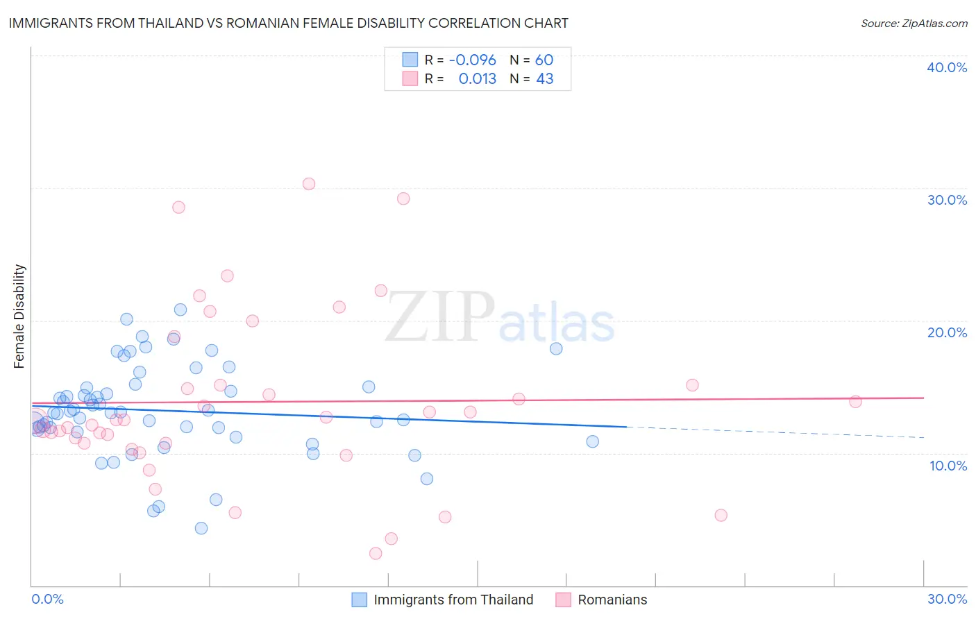 Immigrants from Thailand vs Romanian Female Disability