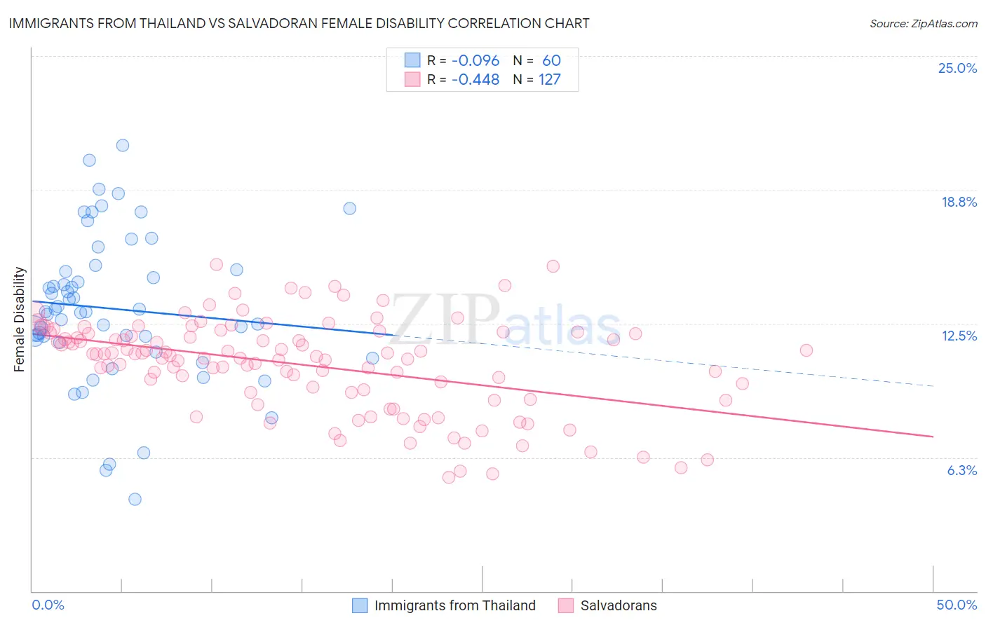 Immigrants from Thailand vs Salvadoran Female Disability