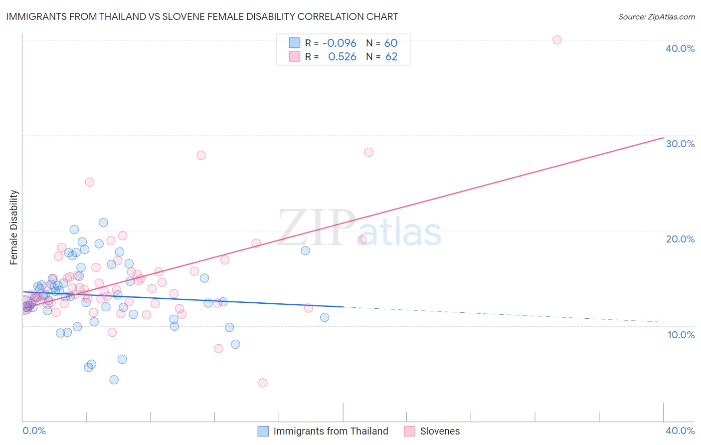 Immigrants from Thailand vs Slovene Female Disability