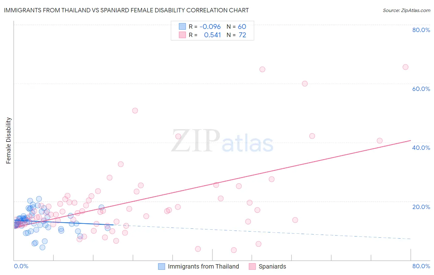 Immigrants from Thailand vs Spaniard Female Disability