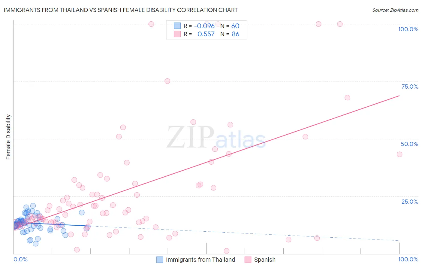 Immigrants from Thailand vs Spanish Female Disability