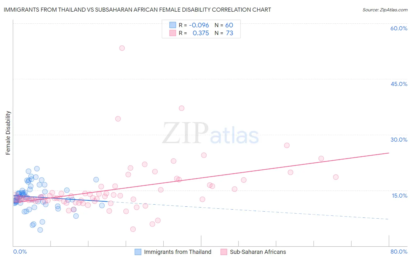 Immigrants from Thailand vs Subsaharan African Female Disability