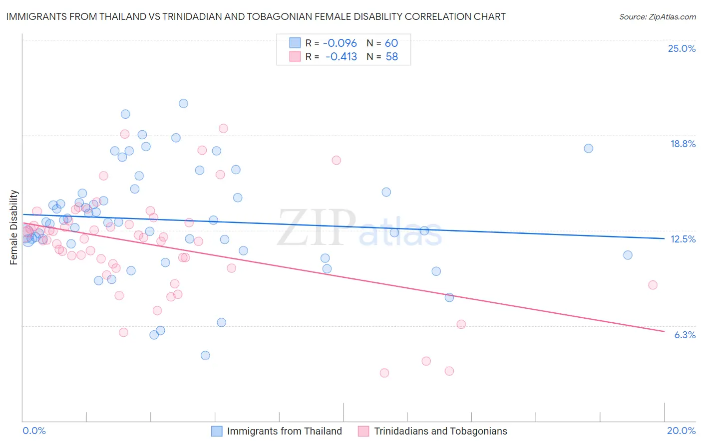 Immigrants from Thailand vs Trinidadian and Tobagonian Female Disability