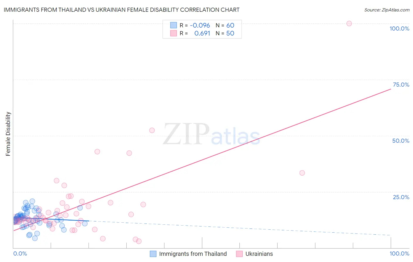 Immigrants from Thailand vs Ukrainian Female Disability