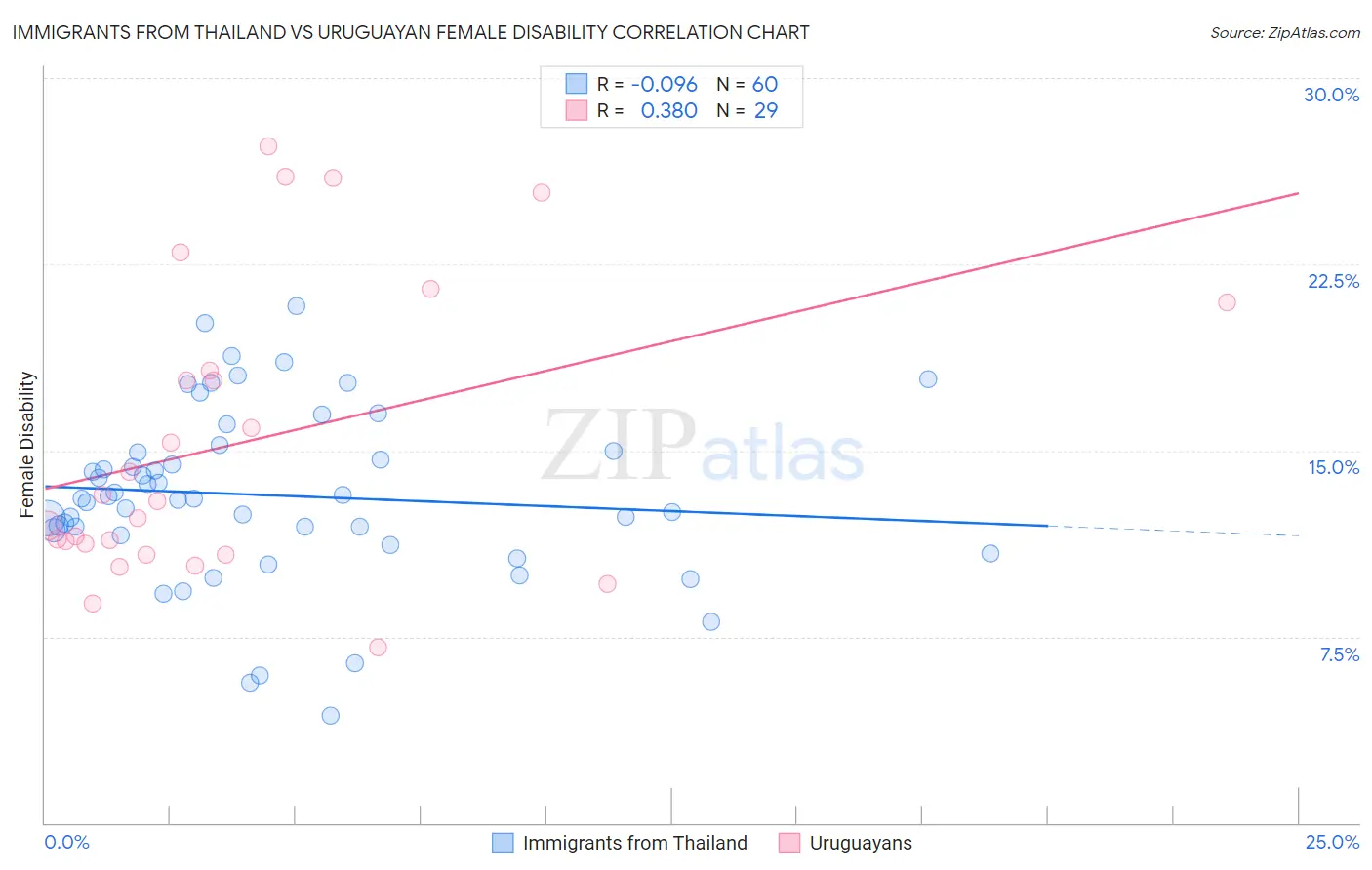 Immigrants from Thailand vs Uruguayan Female Disability