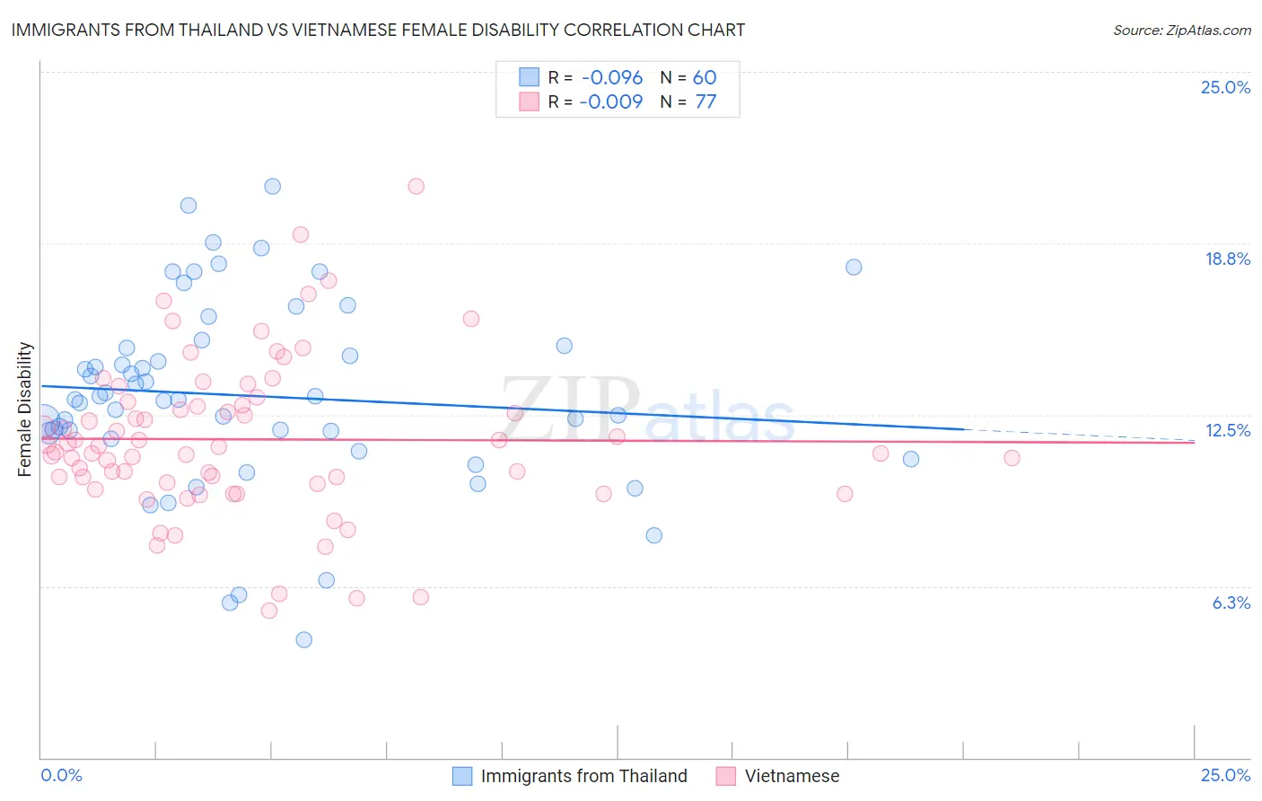 Immigrants from Thailand vs Vietnamese Female Disability