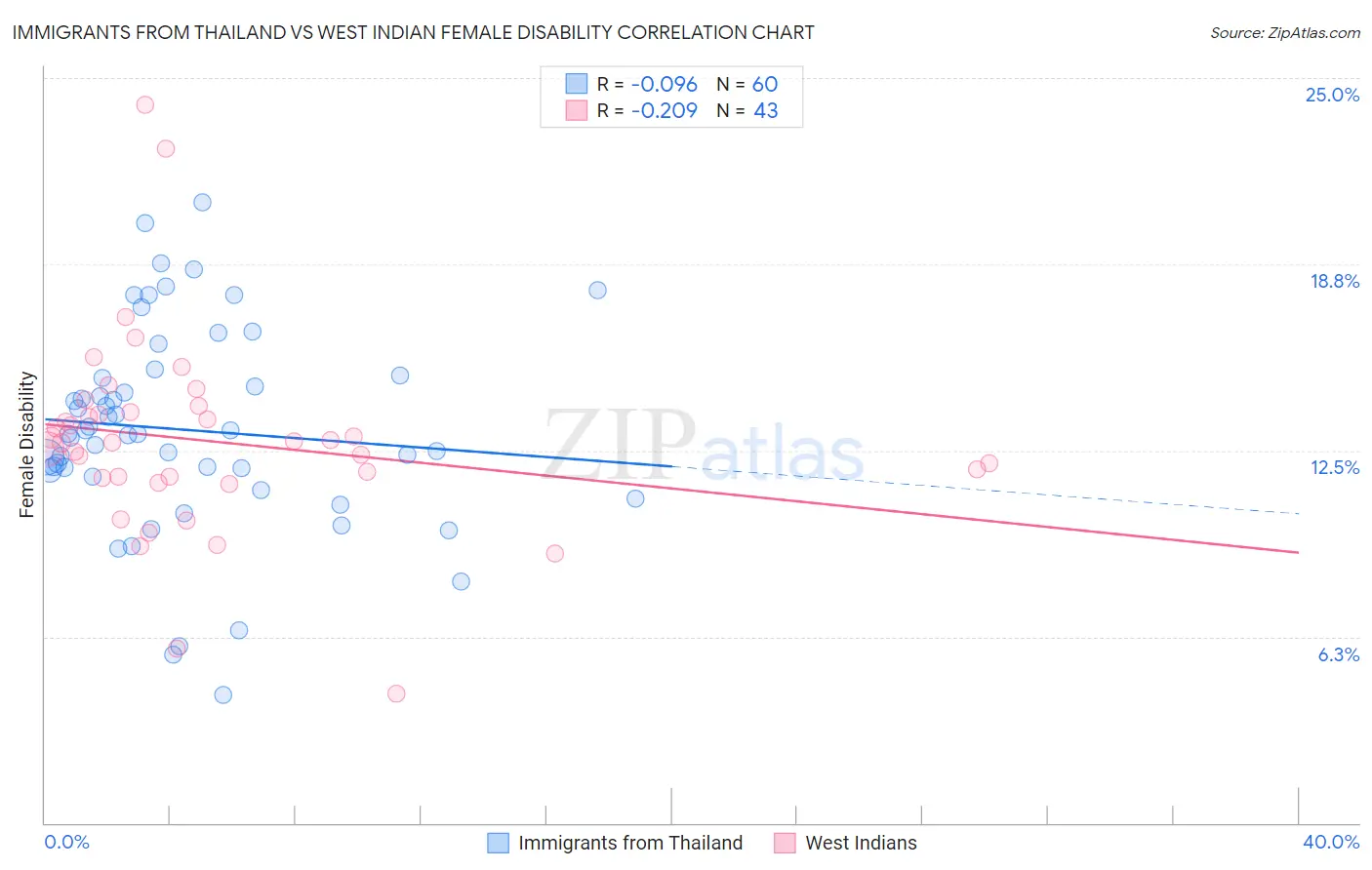 Immigrants from Thailand vs West Indian Female Disability