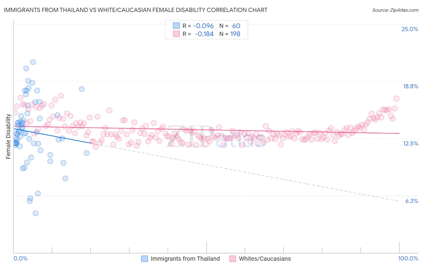 Immigrants from Thailand vs White/Caucasian Female Disability