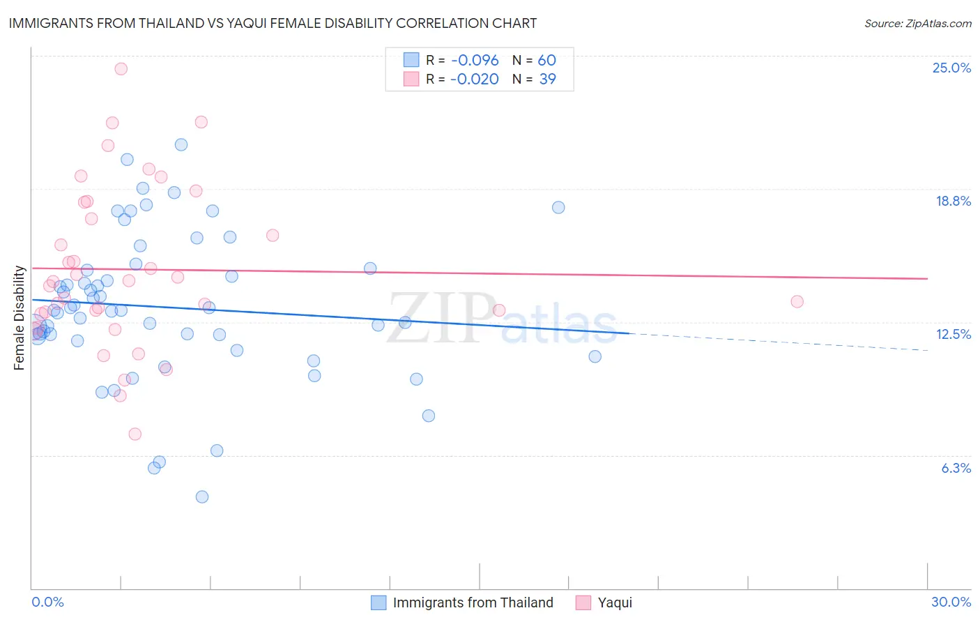 Immigrants from Thailand vs Yaqui Female Disability