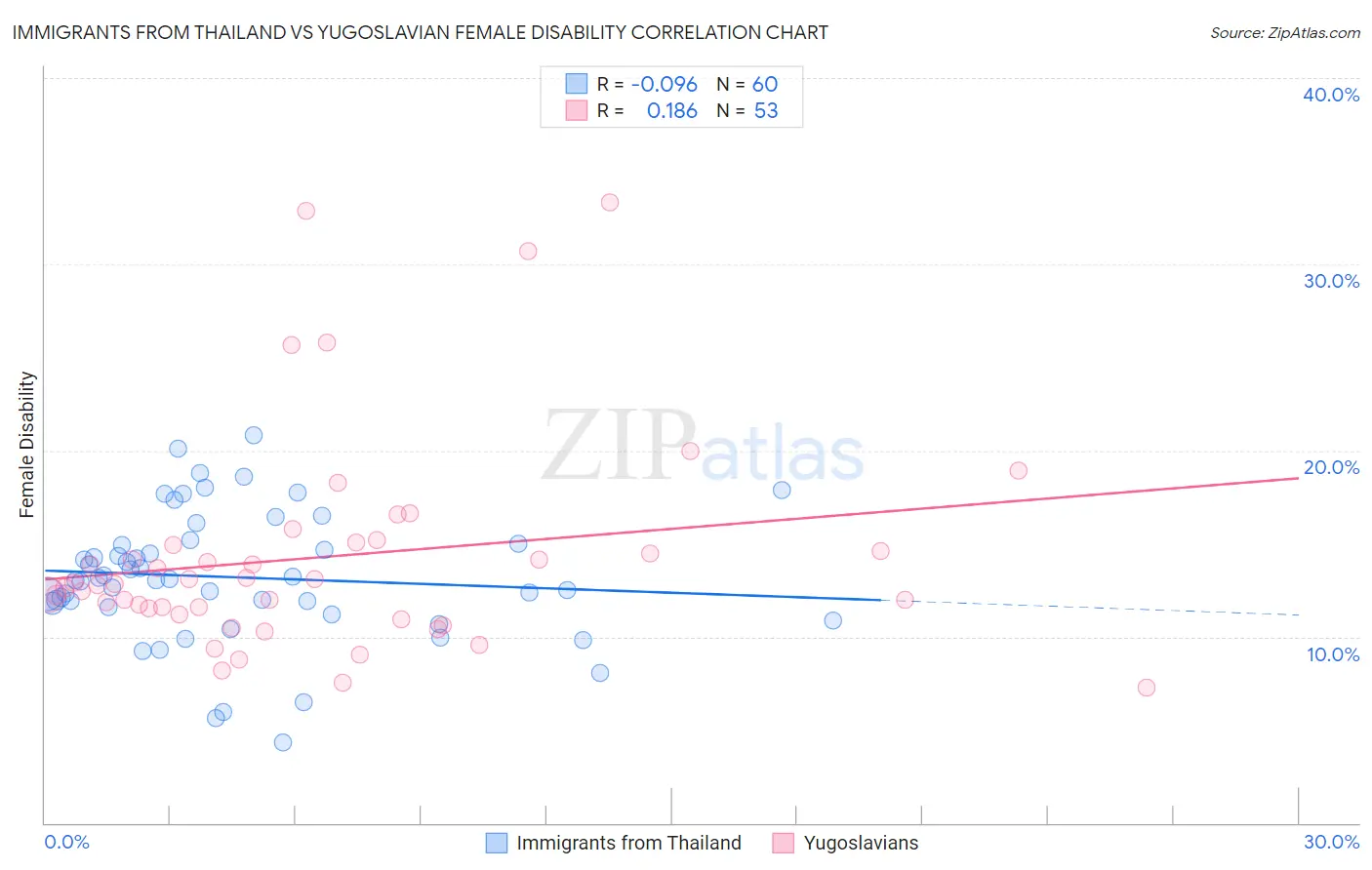 Immigrants from Thailand vs Yugoslavian Female Disability