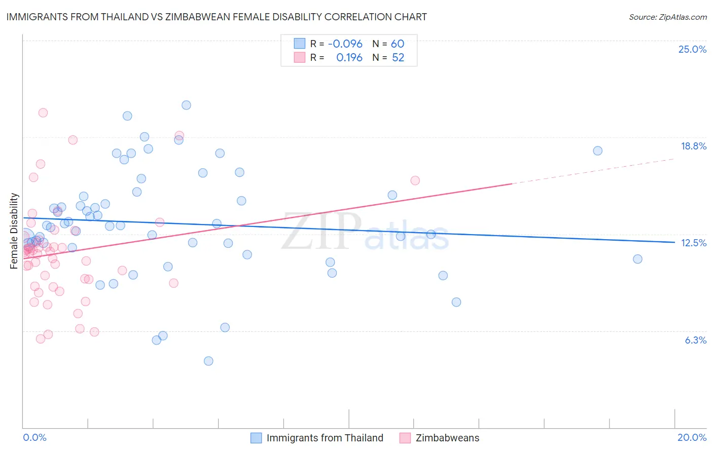 Immigrants from Thailand vs Zimbabwean Female Disability