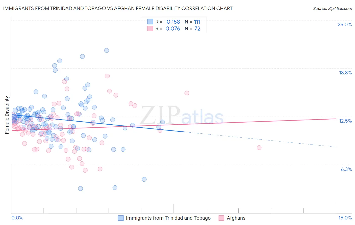 Immigrants from Trinidad and Tobago vs Afghan Female Disability