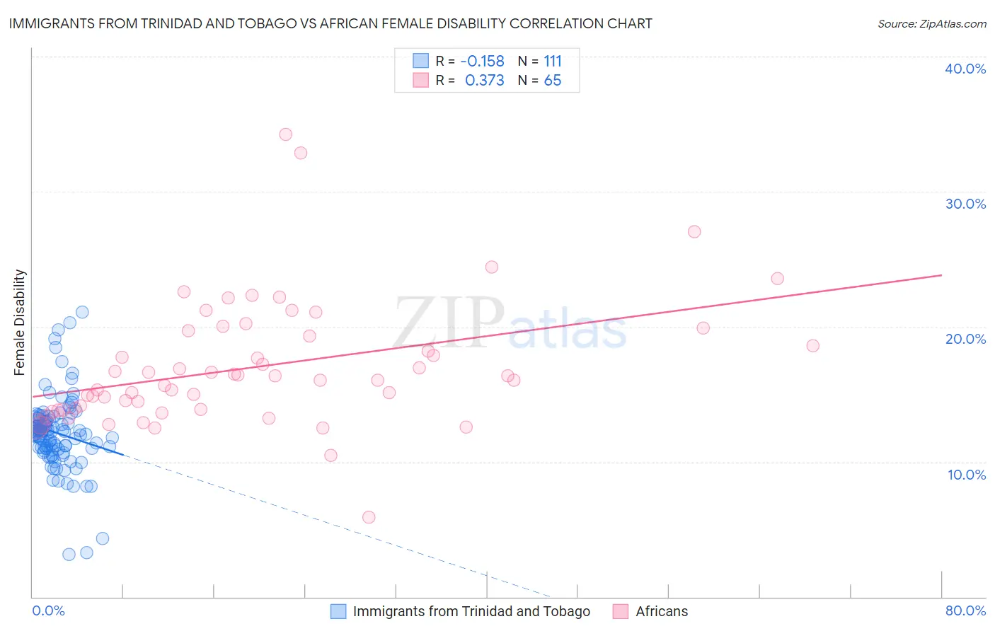 Immigrants from Trinidad and Tobago vs African Female Disability