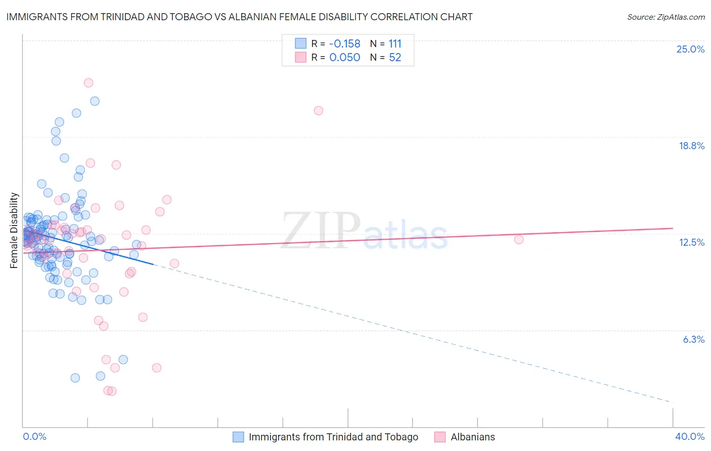 Immigrants from Trinidad and Tobago vs Albanian Female Disability