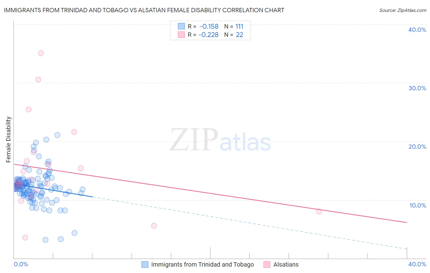 Immigrants from Trinidad and Tobago vs Alsatian Female Disability