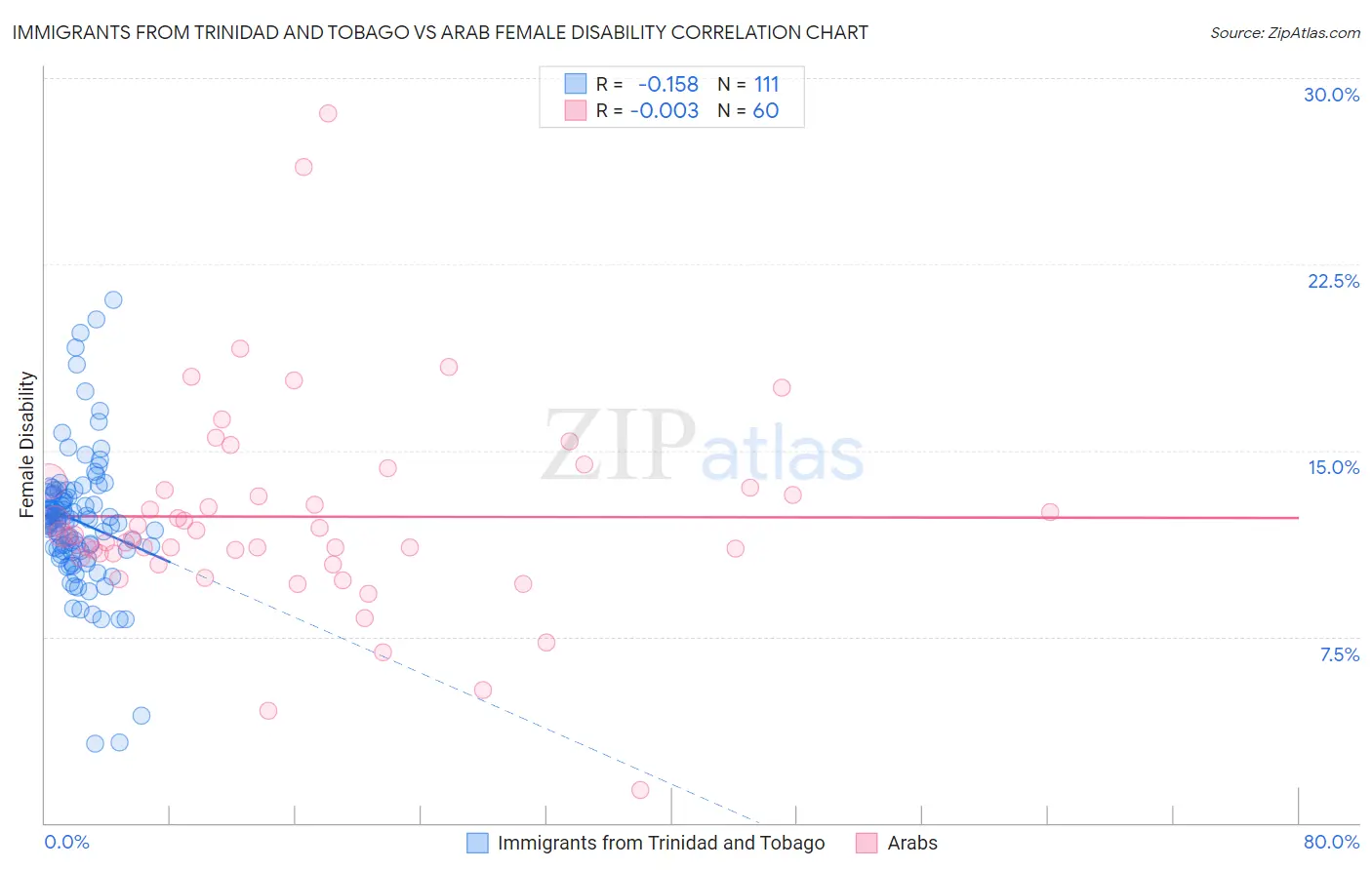 Immigrants from Trinidad and Tobago vs Arab Female Disability