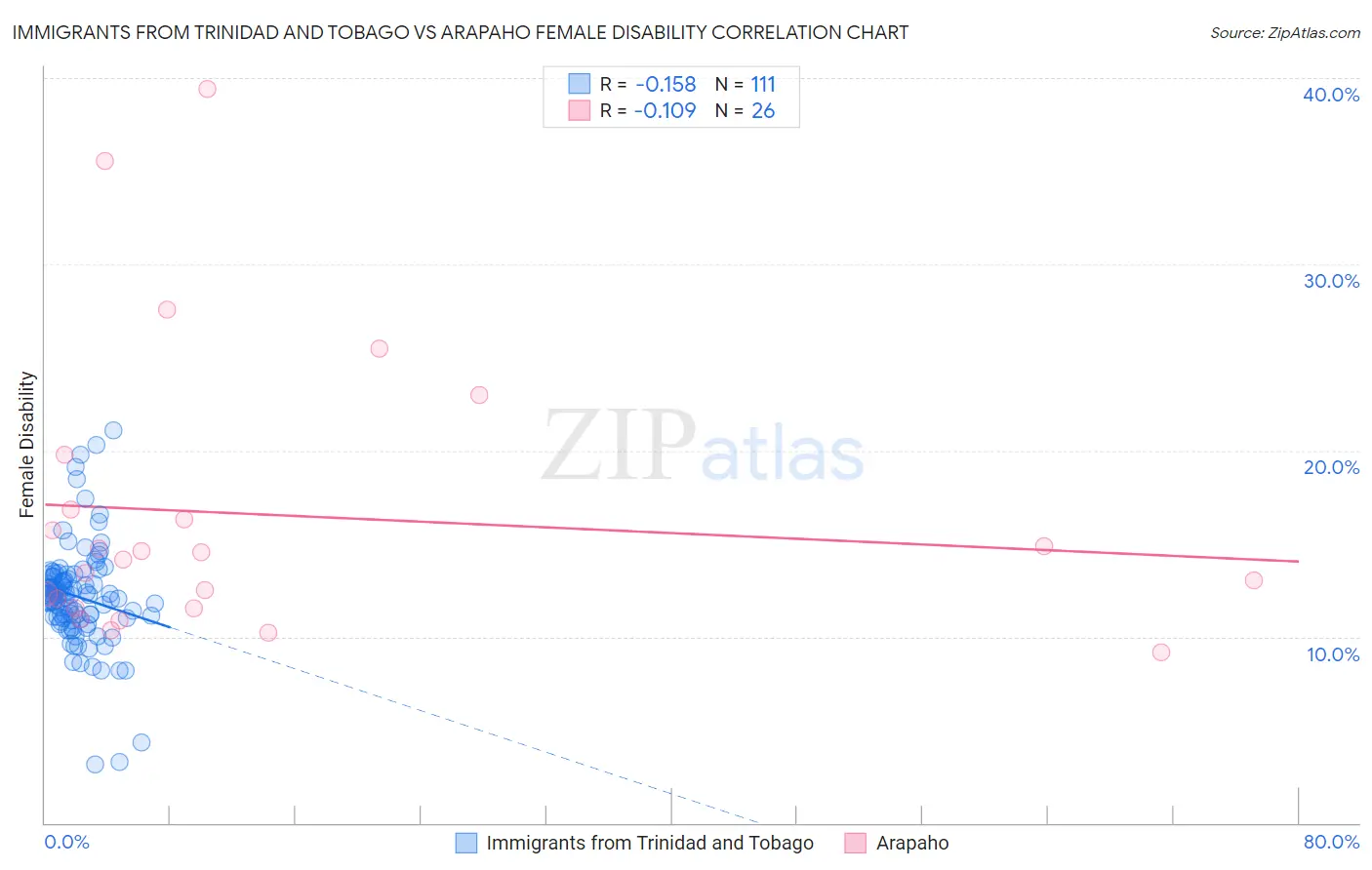 Immigrants from Trinidad and Tobago vs Arapaho Female Disability