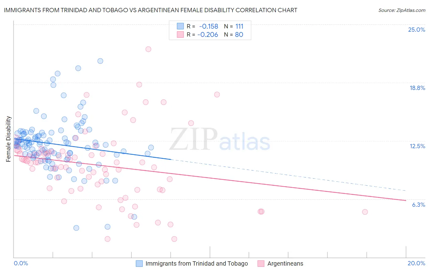 Immigrants from Trinidad and Tobago vs Argentinean Female Disability