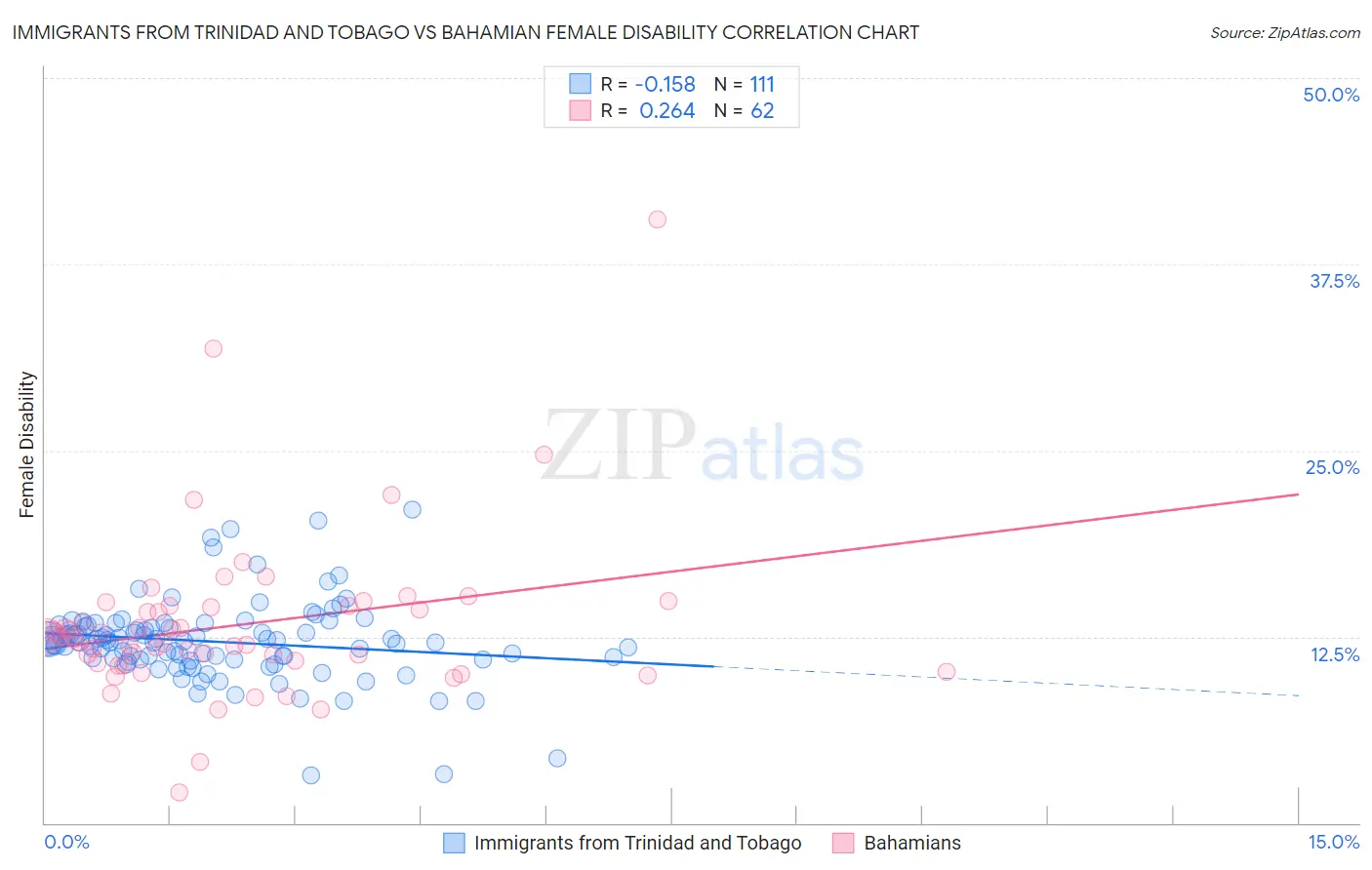 Immigrants from Trinidad and Tobago vs Bahamian Female Disability