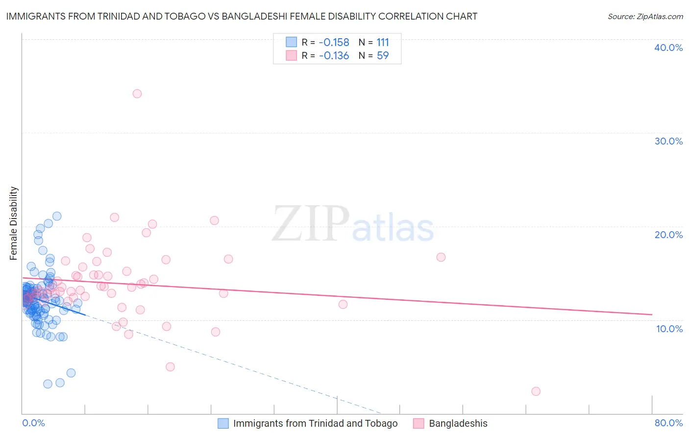 Immigrants from Trinidad and Tobago vs Bangladeshi Female Disability