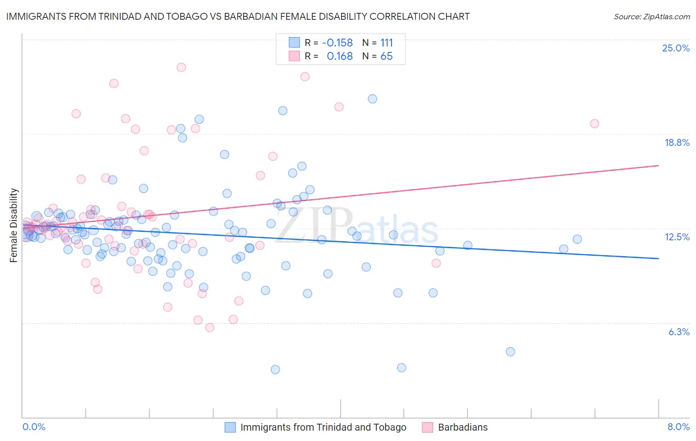 Immigrants from Trinidad and Tobago vs Barbadian Female Disability