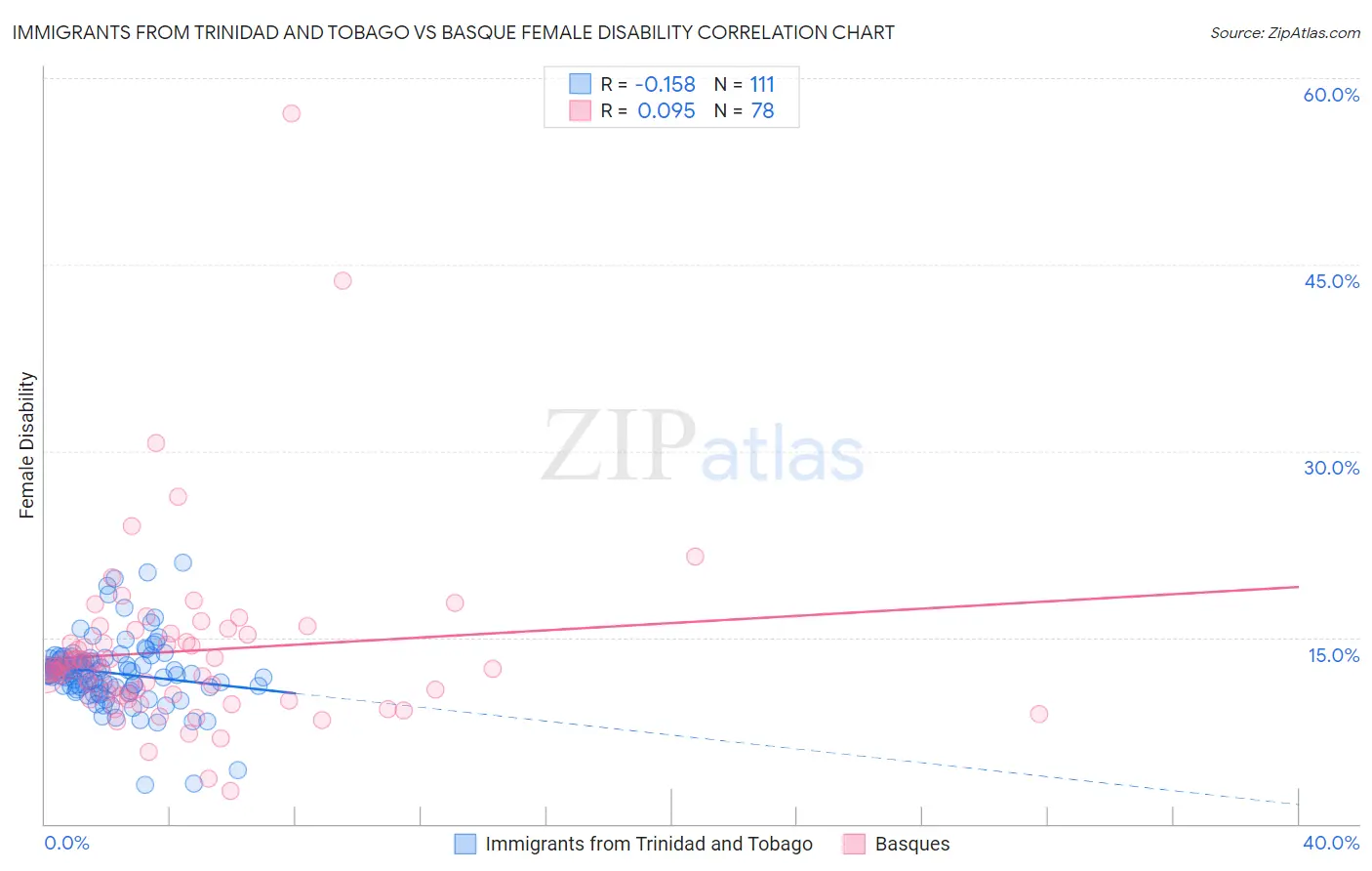 Immigrants from Trinidad and Tobago vs Basque Female Disability