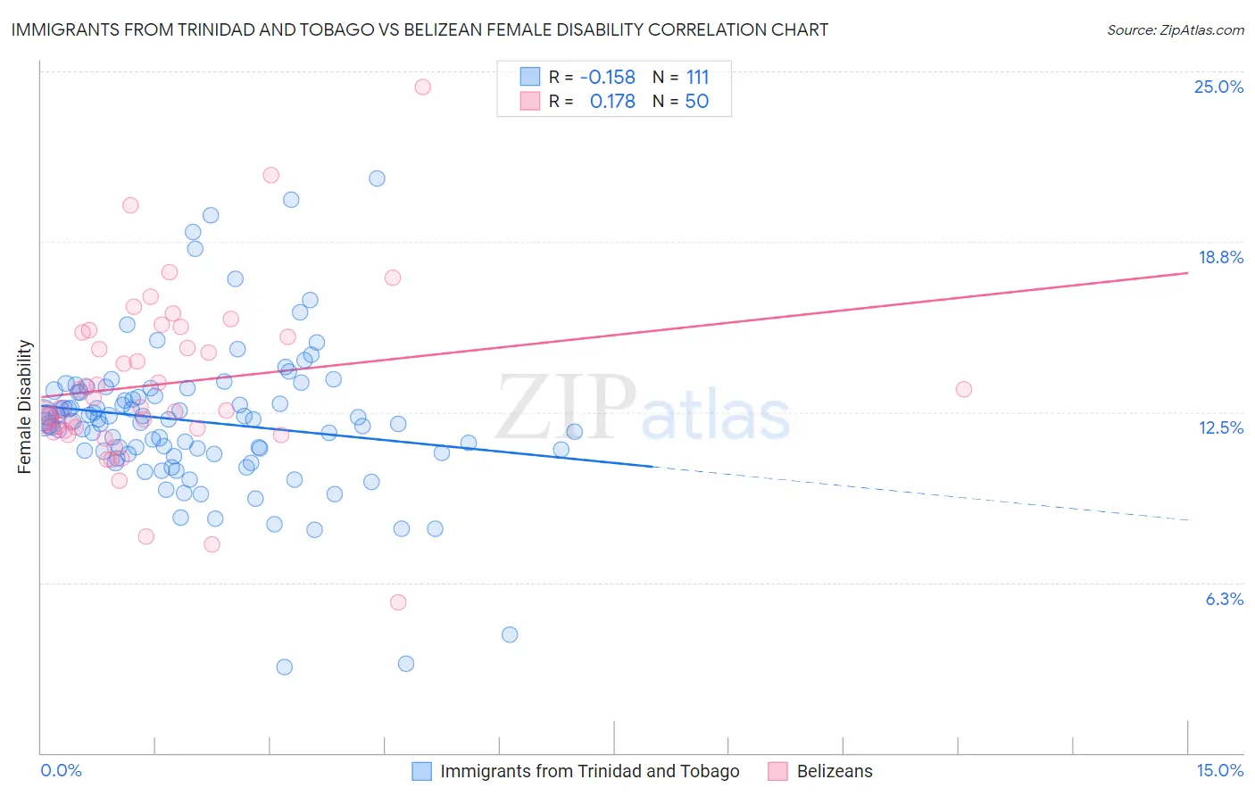 Immigrants from Trinidad and Tobago vs Belizean Female Disability