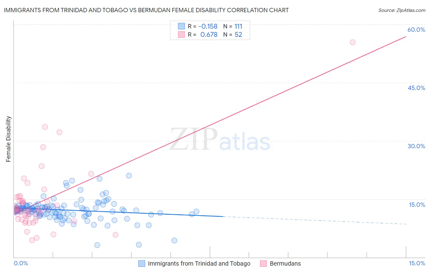 Immigrants from Trinidad and Tobago vs Bermudan Female Disability