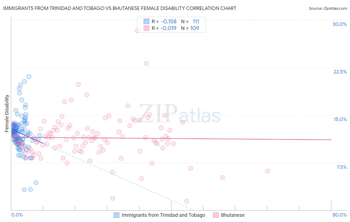 Immigrants from Trinidad and Tobago vs Bhutanese Female Disability