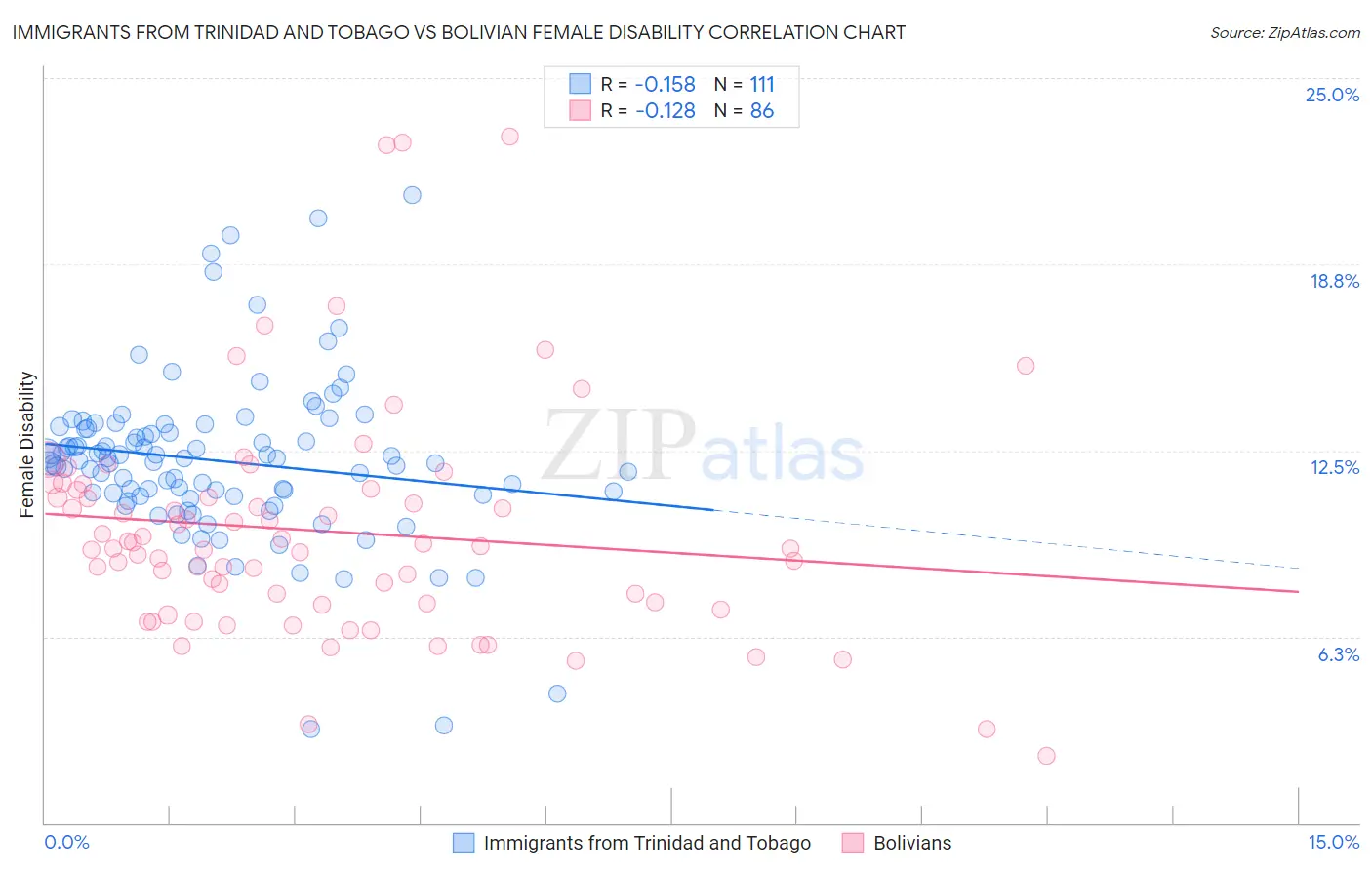 Immigrants from Trinidad and Tobago vs Bolivian Female Disability