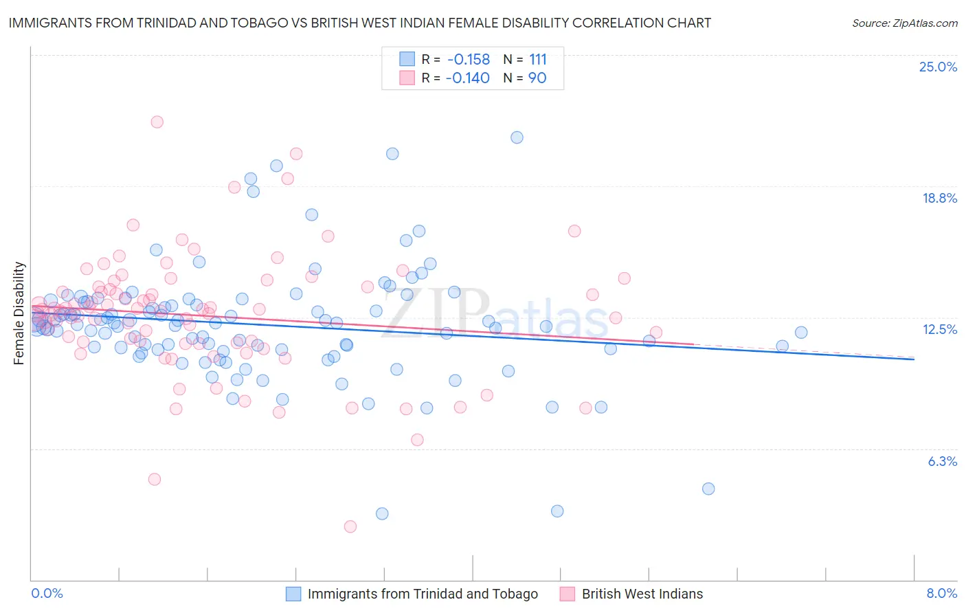 Immigrants from Trinidad and Tobago vs British West Indian Female Disability