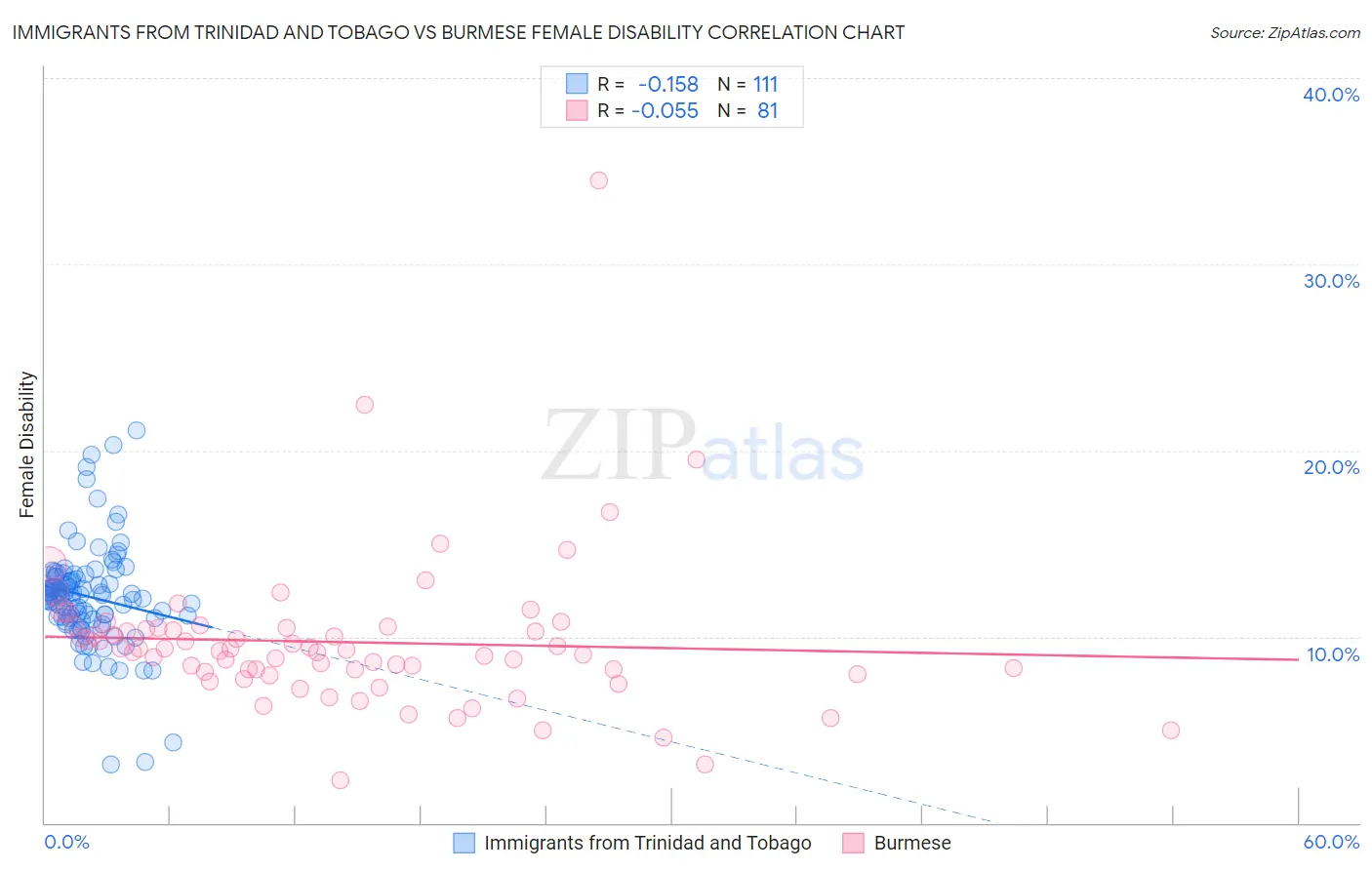 Immigrants from Trinidad and Tobago vs Burmese Female Disability