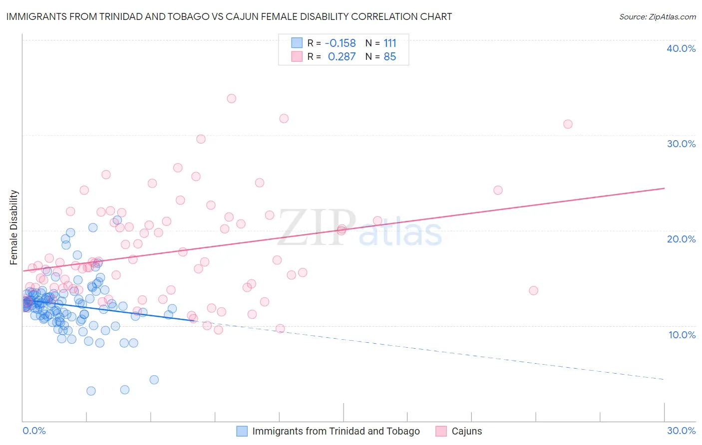 Immigrants from Trinidad and Tobago vs Cajun Female Disability