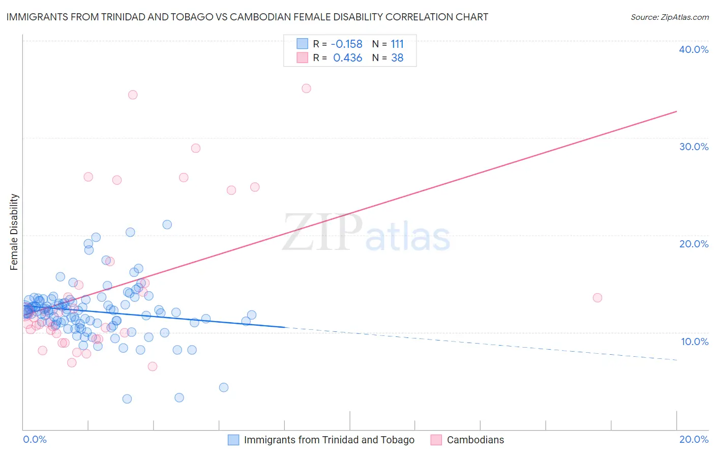 Immigrants from Trinidad and Tobago vs Cambodian Female Disability