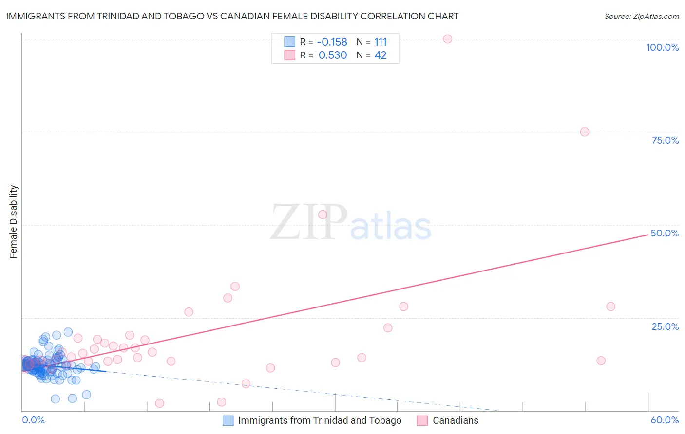 Immigrants from Trinidad and Tobago vs Canadian Female Disability