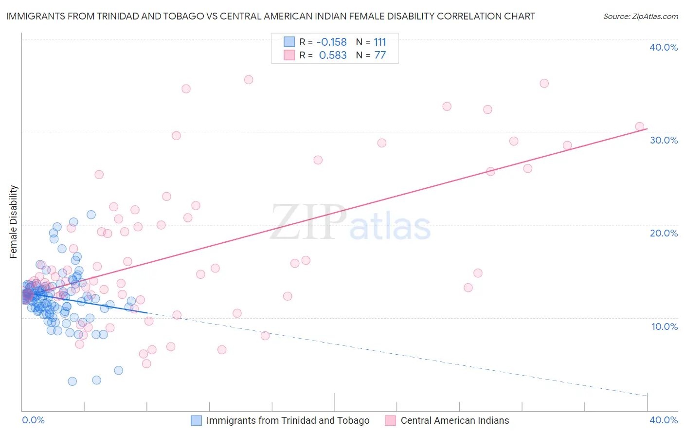 Immigrants from Trinidad and Tobago vs Central American Indian Female Disability