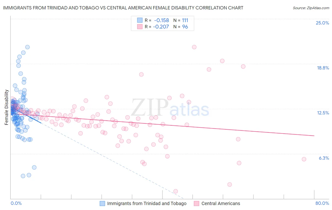 Immigrants from Trinidad and Tobago vs Central American Female Disability