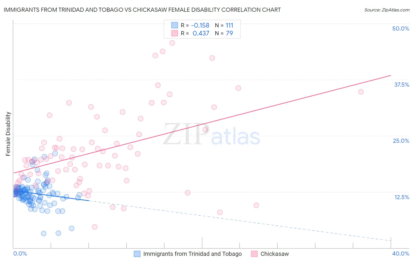 Immigrants from Trinidad and Tobago vs Chickasaw Female Disability