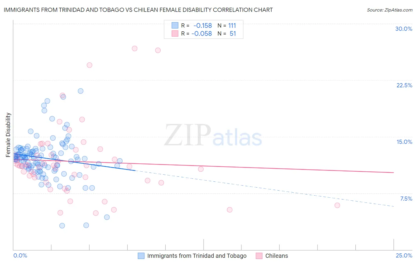 Immigrants from Trinidad and Tobago vs Chilean Female Disability