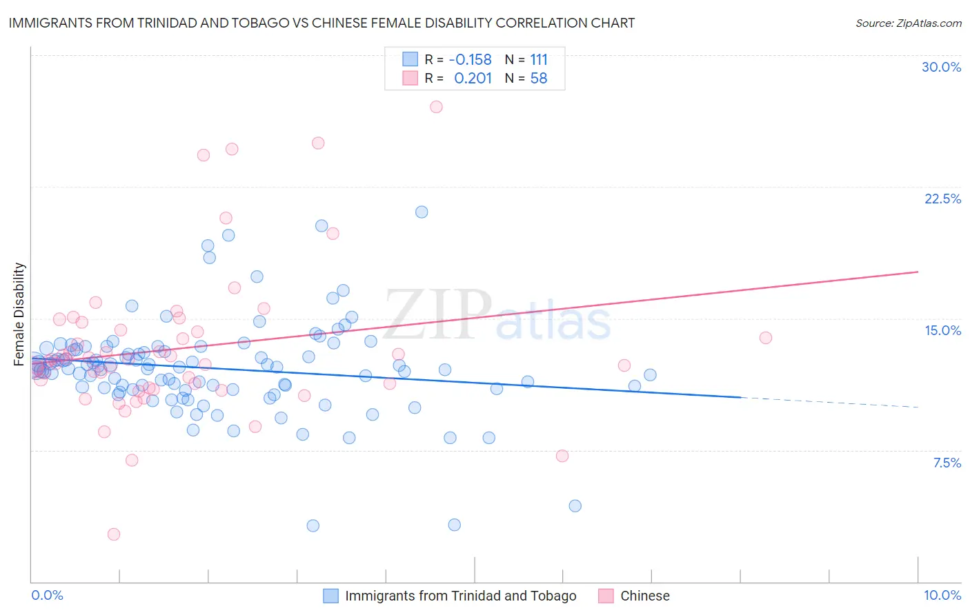Immigrants from Trinidad and Tobago vs Chinese Female Disability