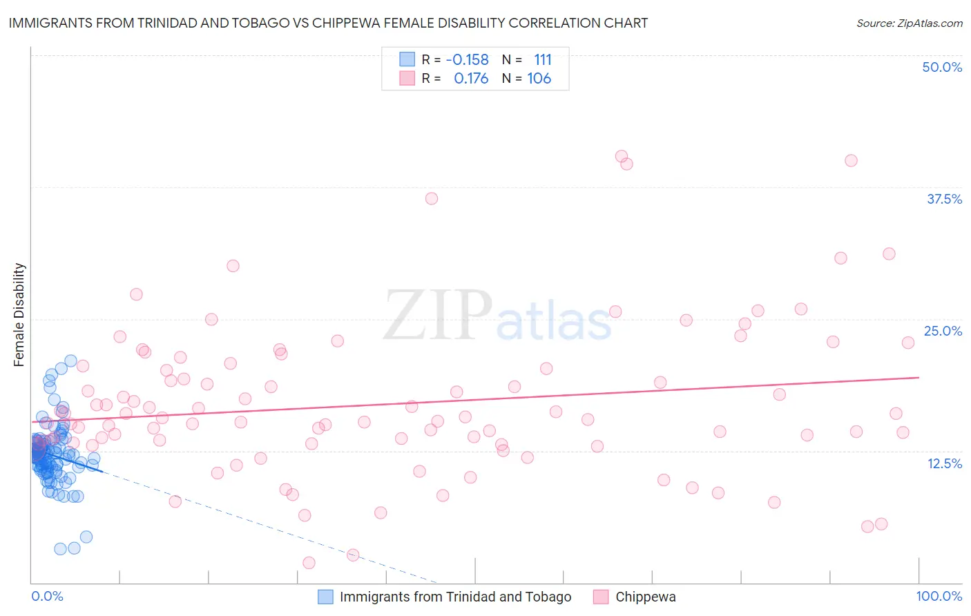 Immigrants from Trinidad and Tobago vs Chippewa Female Disability