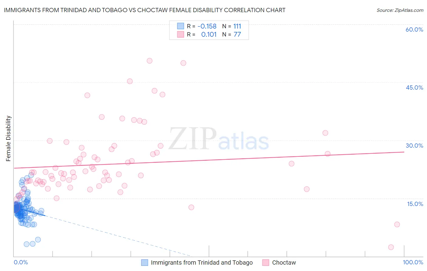 Immigrants from Trinidad and Tobago vs Choctaw Female Disability