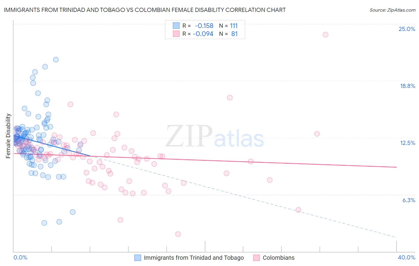 Immigrants from Trinidad and Tobago vs Colombian Female Disability