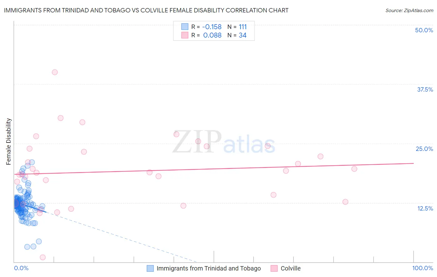 Immigrants from Trinidad and Tobago vs Colville Female Disability