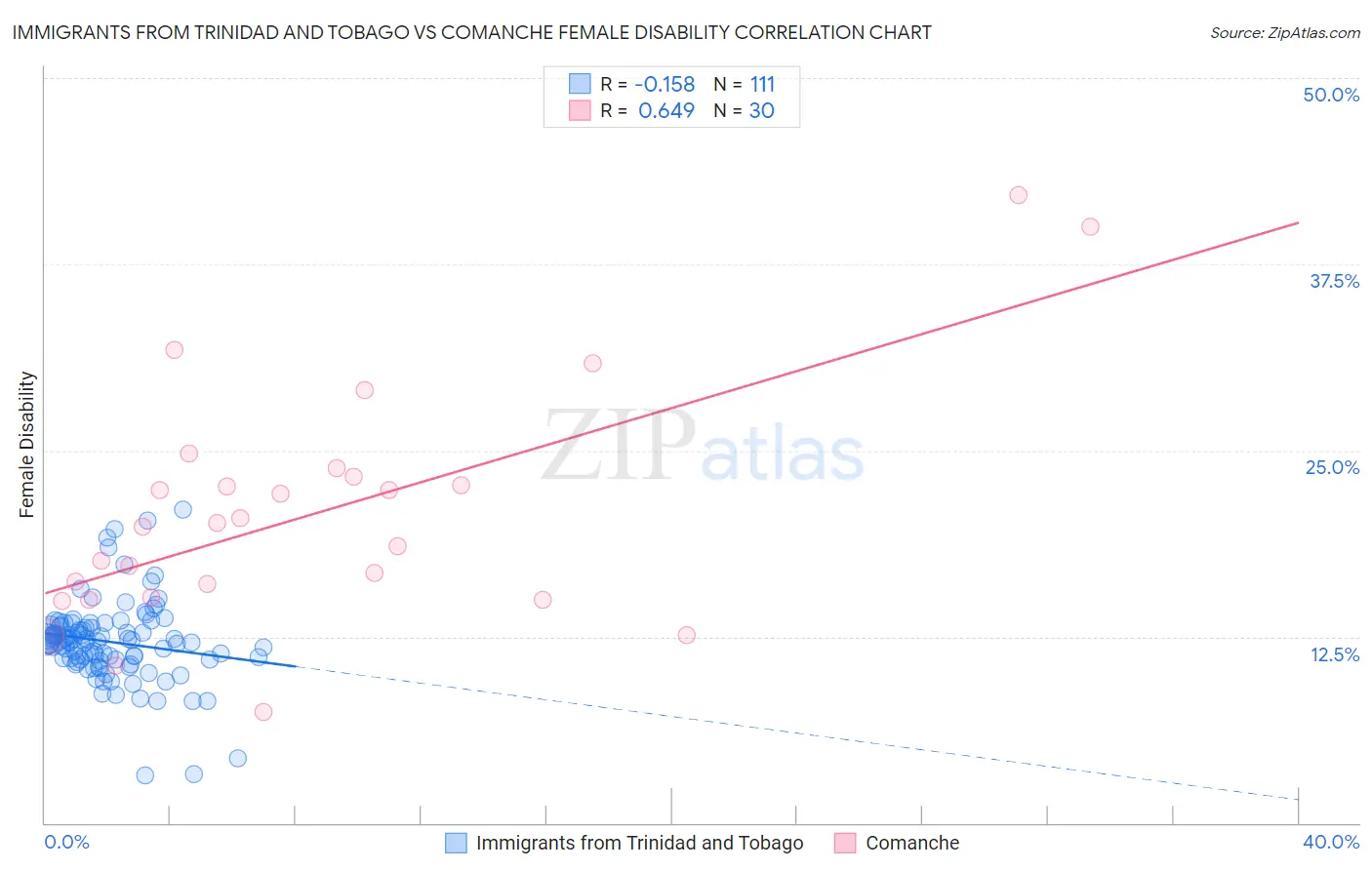 Immigrants from Trinidad and Tobago vs Comanche Female Disability