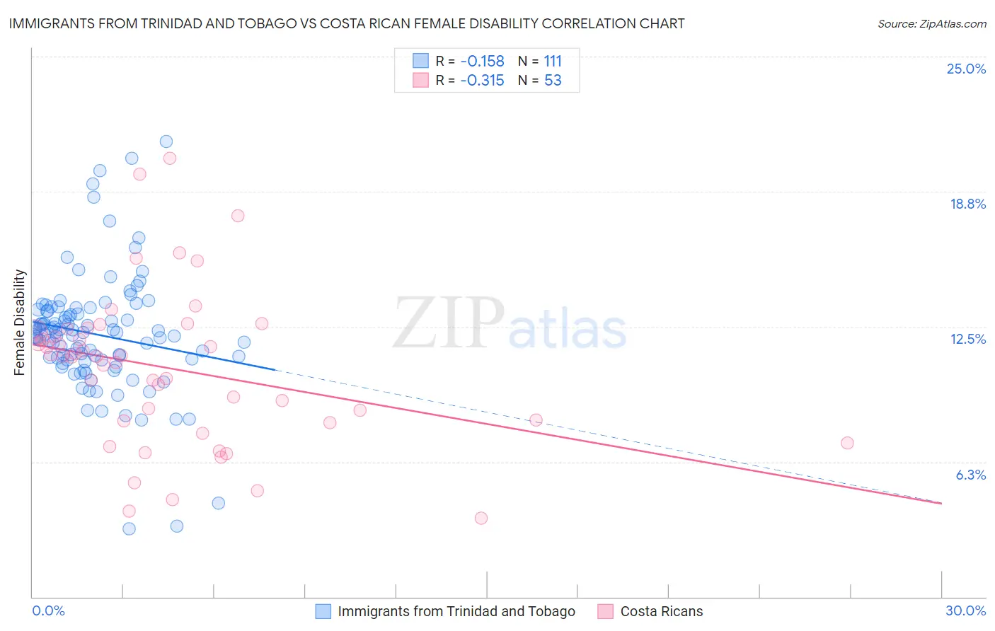 Immigrants from Trinidad and Tobago vs Costa Rican Female Disability