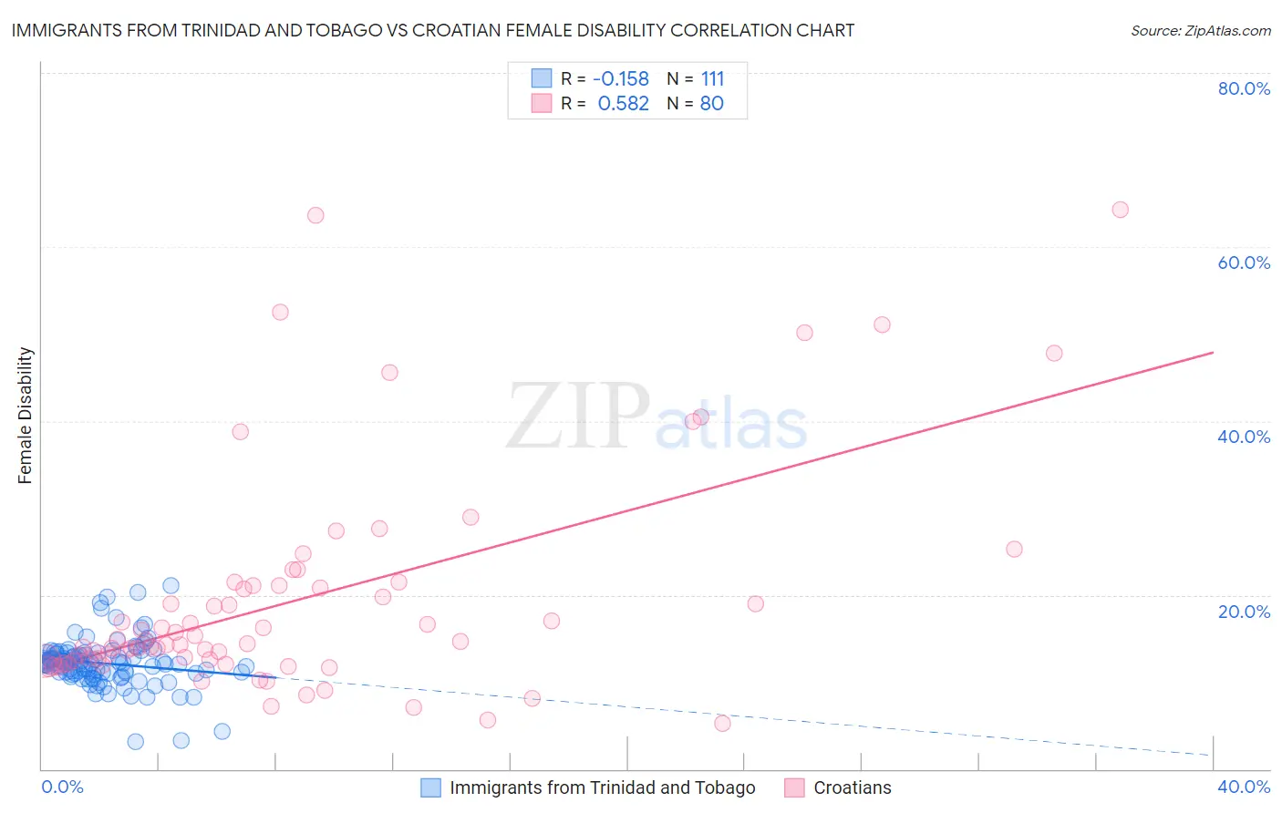 Immigrants from Trinidad and Tobago vs Croatian Female Disability