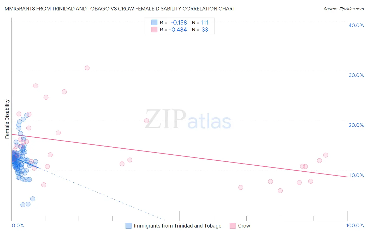 Immigrants from Trinidad and Tobago vs Crow Female Disability